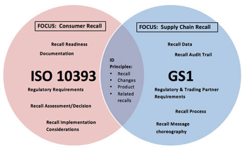 Product Recall Standards for Food: GS1 and ISO 10393 Overview