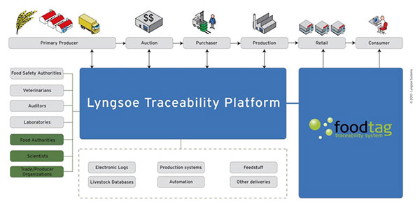 food-safety-traceability-software