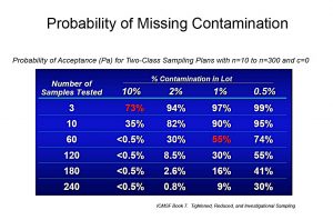 Probability Of Missing Contamination