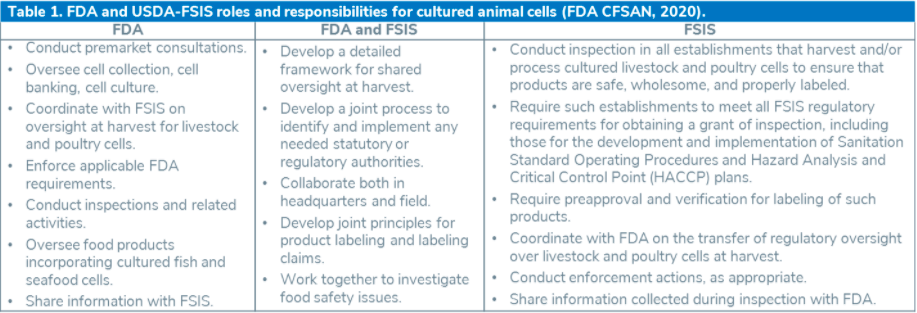 chart depicting various FDA and USIS roles for cell-cultured meat regulation